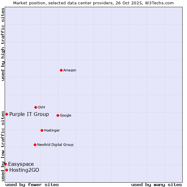 Market position of Hosting2GO vs. Purple IT Group vs. Easyspace