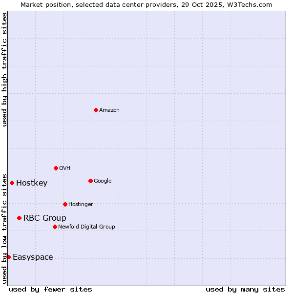 Market position of RBC Group vs. Hostkey vs. Easyspace