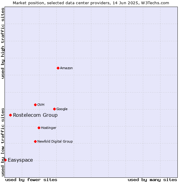 Market position of Rostelecom Group vs. Easyspace
