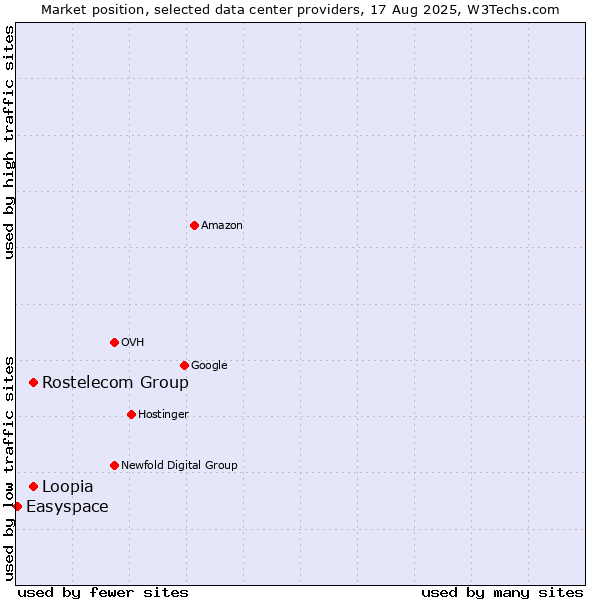 Market position of Rostelecom Group vs. Loopia vs. Easyspace