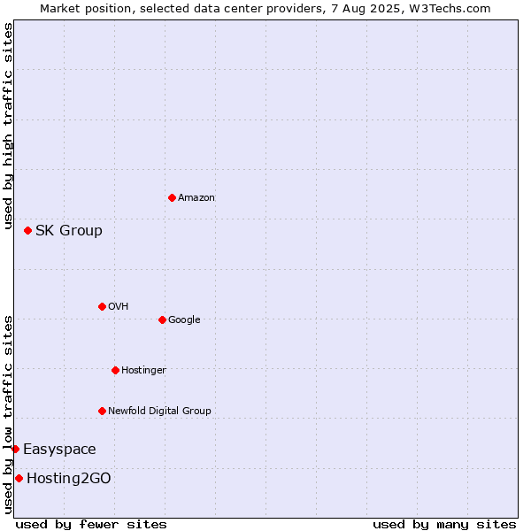 Market position of SK Group vs. Hosting2GO vs. Easyspace
