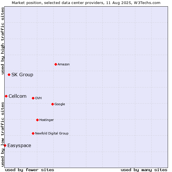 Market position of SK Group vs. Cellcom vs. Easyspace