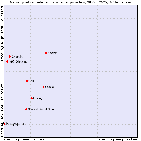 Market position of Oracle vs. SK Group vs. Easyspace