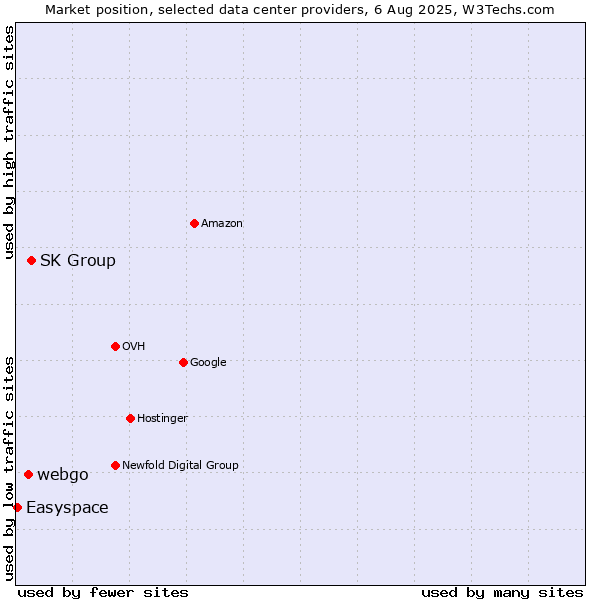 Market position of SK Group vs. webgo vs. Easyspace