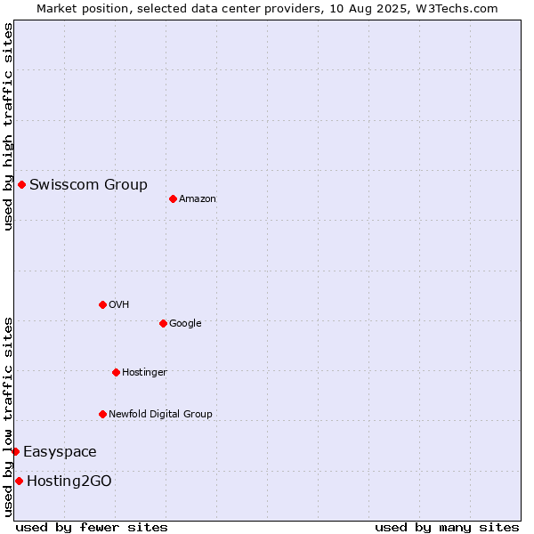 Market position of Swisscom Group vs. Hosting2GO vs. Easyspace