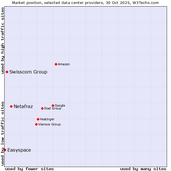 Market position of Netafraz vs. Swisscom Group vs. Easyspace