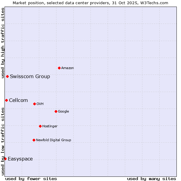 Market position of Swisscom Group vs. Cellcom vs. Easyspace