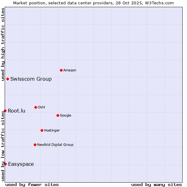 Market position of Swisscom Group vs. Easyspace vs. Root.lu