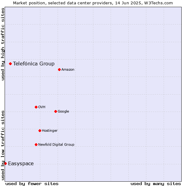 Market position of Telefónica Group vs. Easyspace