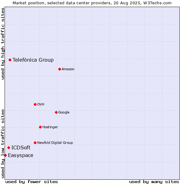 Market position of Telefónica Group vs. ICDSoft vs. Easyspace