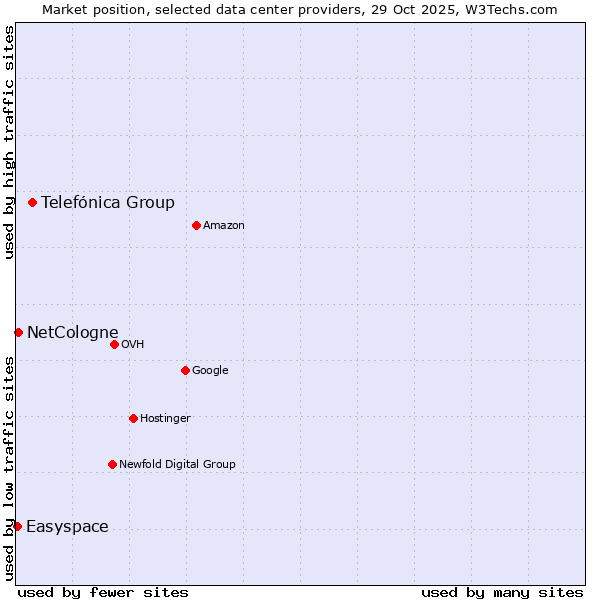 Market position of Telefónica Group vs. NetCologne vs. Easyspace