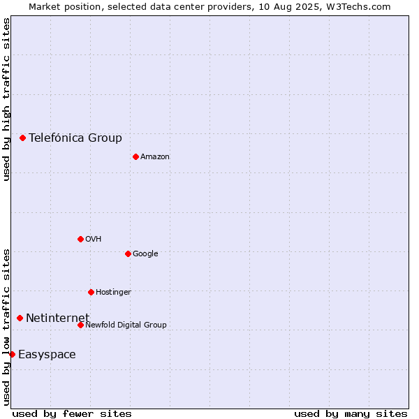 Market position of Telefónica Group vs. Netinternet vs. Easyspace