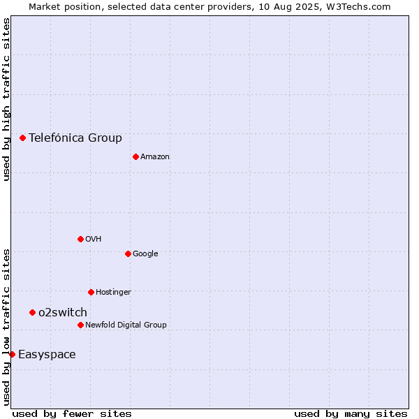 Market position of o2switch vs. Telefónica Group vs. Easyspace