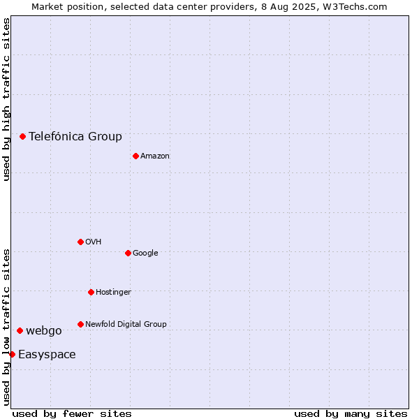 Market position of Telefónica Group vs. webgo vs. Easyspace