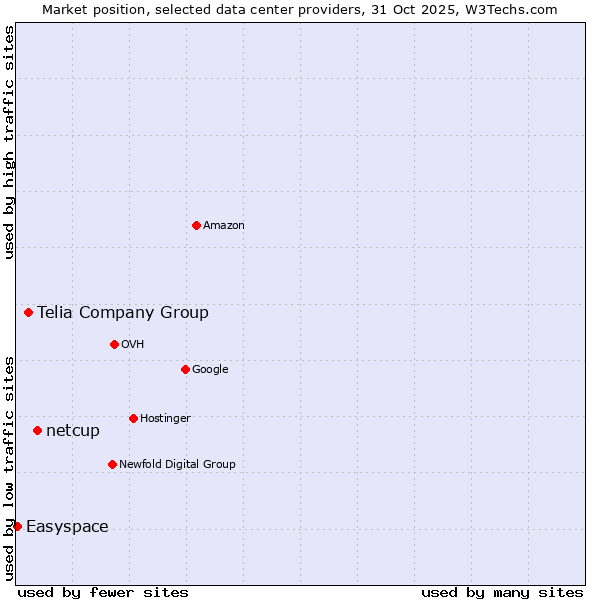 Market position of netcup vs. Telia Company Group vs. Easyspace