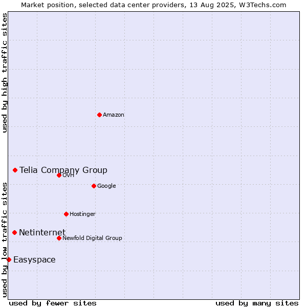 Market position of Telia Company Group vs. Netinternet vs. Easyspace