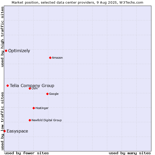 Market position of Telia Company Group vs. Optimizely vs. Easyspace
