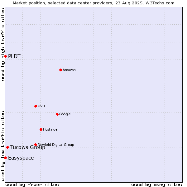 Market position of Tucows Group vs. PLDT vs. Easyspace