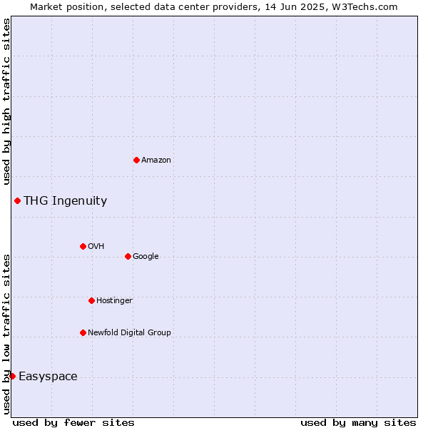 Market position of THG Ingenuity vs. Easyspace