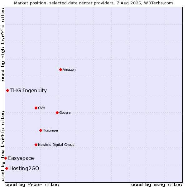 Market position of THG Ingenuity vs. Hosting2GO vs. Easyspace