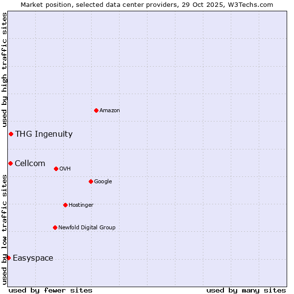 Market position of THG Ingenuity vs. Cellcom vs. Easyspace