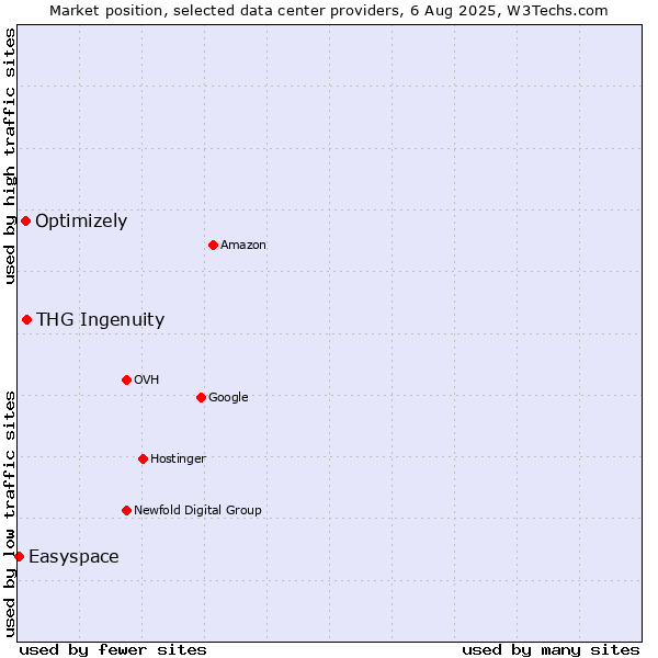 Market position of THG Ingenuity vs. Optimizely vs. Easyspace