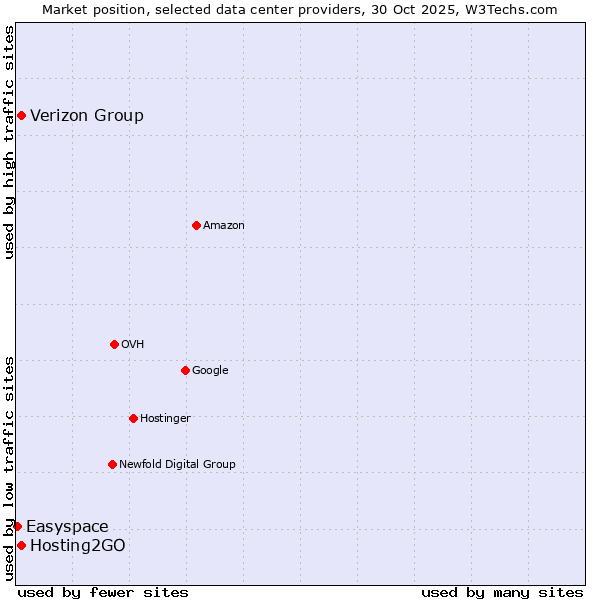 Market position of Hosting2GO vs. Verizon Group vs. Easyspace