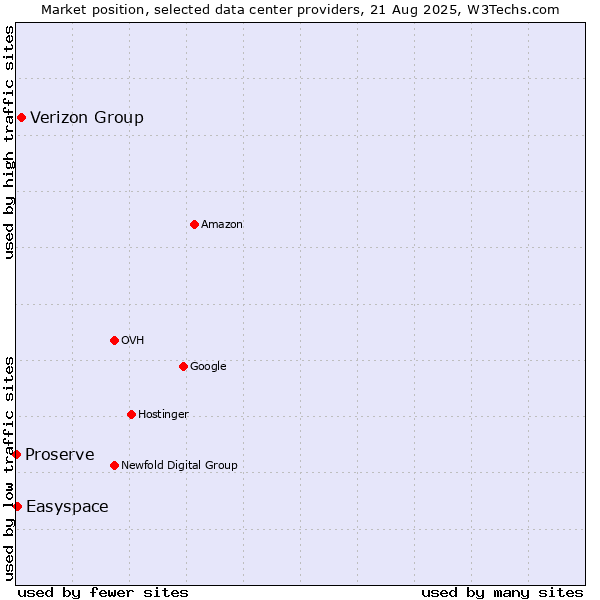 Market position of Verizon Group vs. Easyspace vs. Proserve