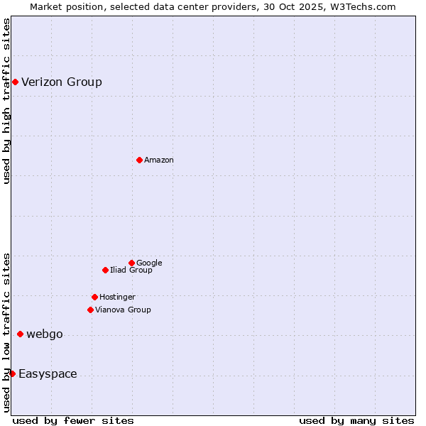 Market position of webgo vs. Verizon Group vs. Easyspace