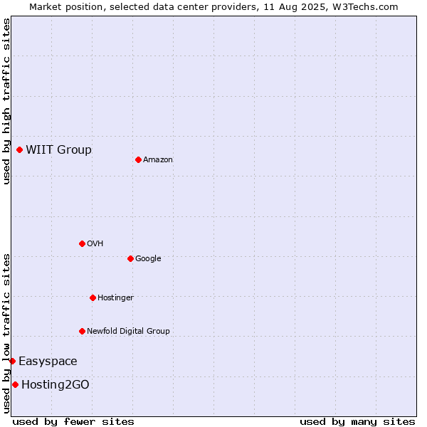 Market position of WIIT Group vs. Hosting2GO vs. Easyspace