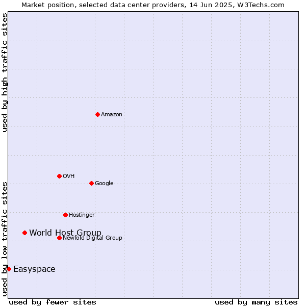 Market position of World Host Group vs. Easyspace
