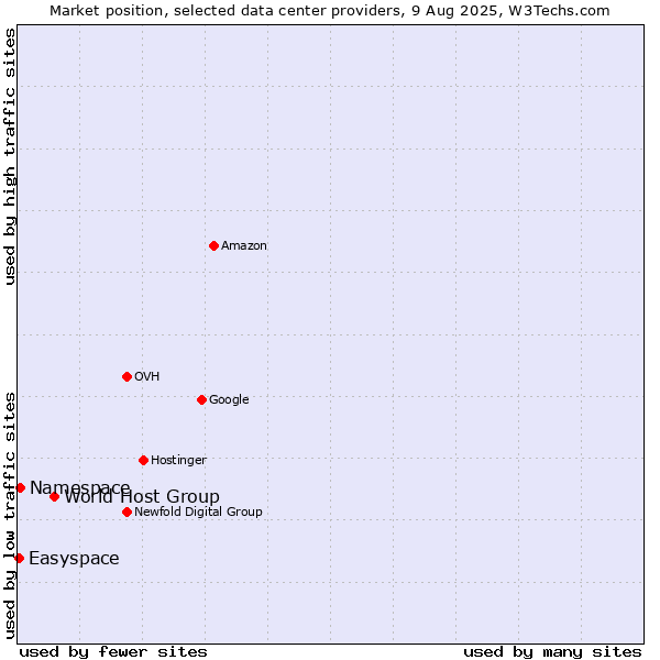 Market position of World Host Group vs. Namespace vs. Easyspace