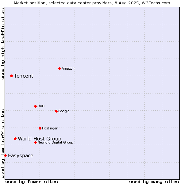 Market position of World Host Group vs. Tencent vs. Easyspace