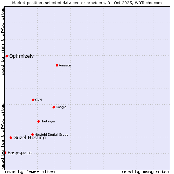 Market position of Güzel Hosting vs. Optimizely vs. Easyspace
