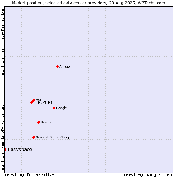 Market position of Hetzner vs. Easyspace