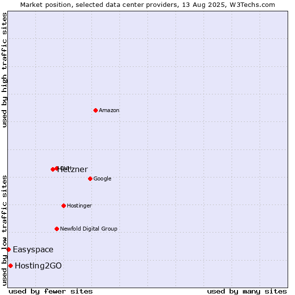 Market position of Hetzner vs. Hosting2GO vs. Easyspace
