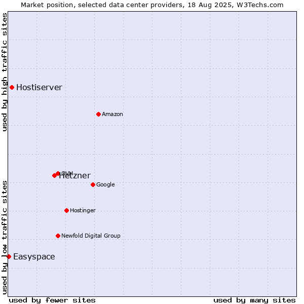 Market position of Hetzner vs. Hostiserver vs. Easyspace
