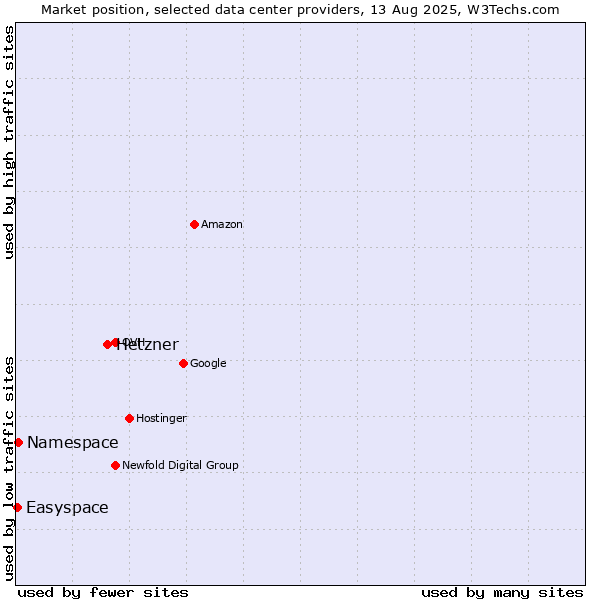 Market position of Hetzner vs. Namespace vs. Easyspace