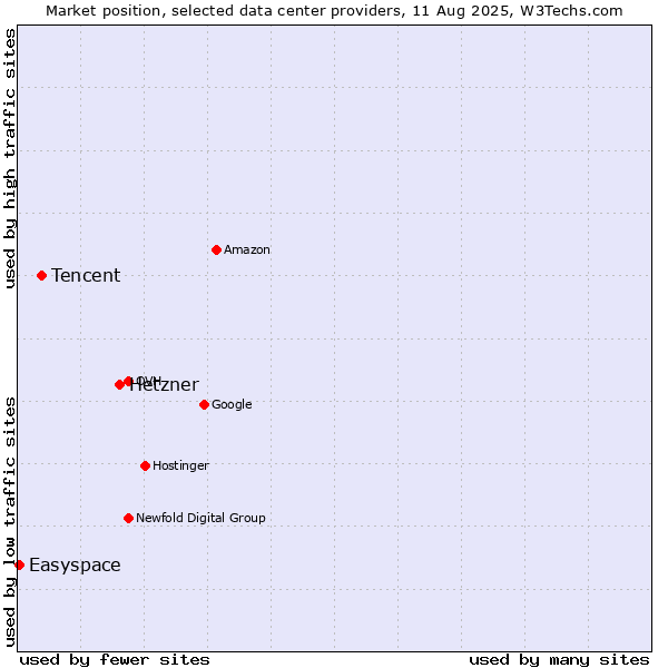 Market position of Hetzner vs. Tencent vs. Easyspace