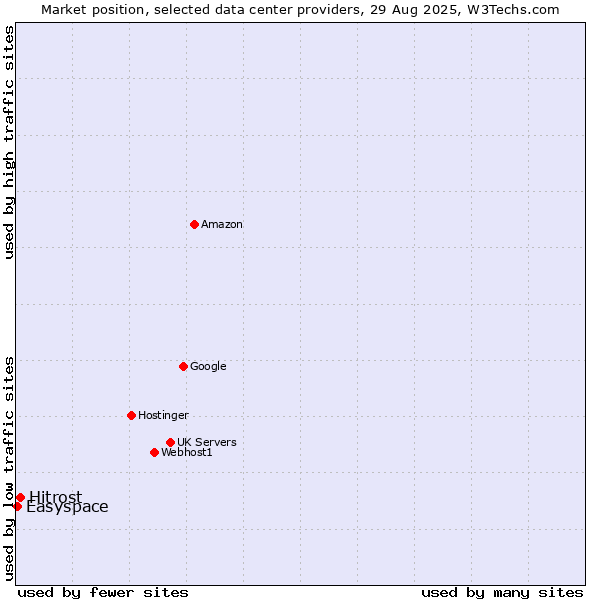 Market position of Hitrost vs. Easyspace