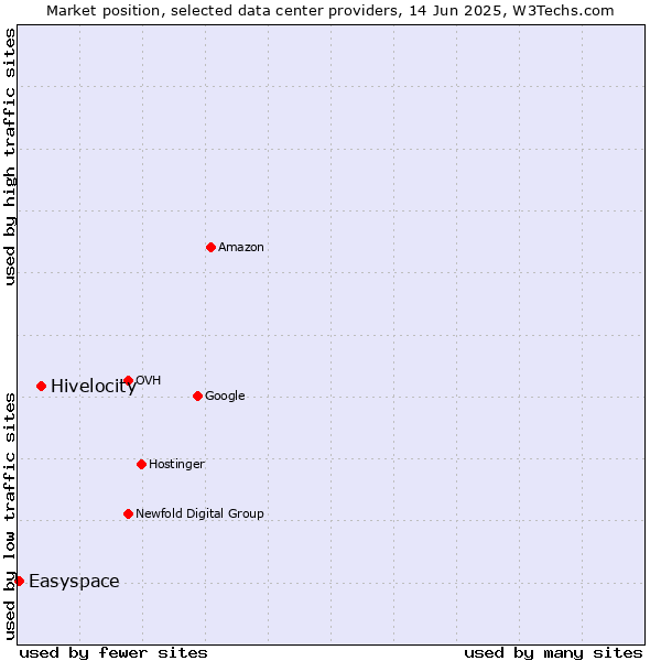 Market position of Hivelocity vs. Easyspace