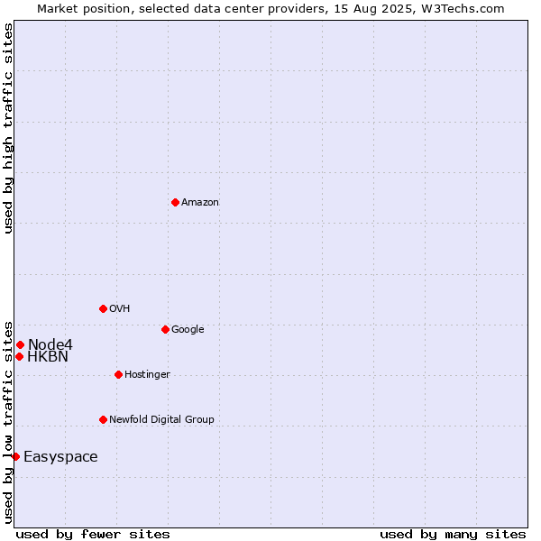 Market position of Node4 vs. HKBN vs. Easyspace