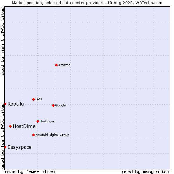 Market position of HostDime vs. Easyspace vs. Root.lu