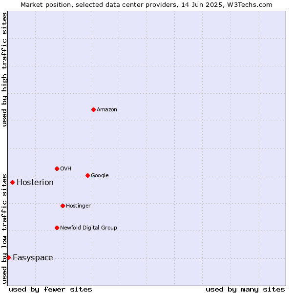 Market position of Hosterion vs. Easyspace