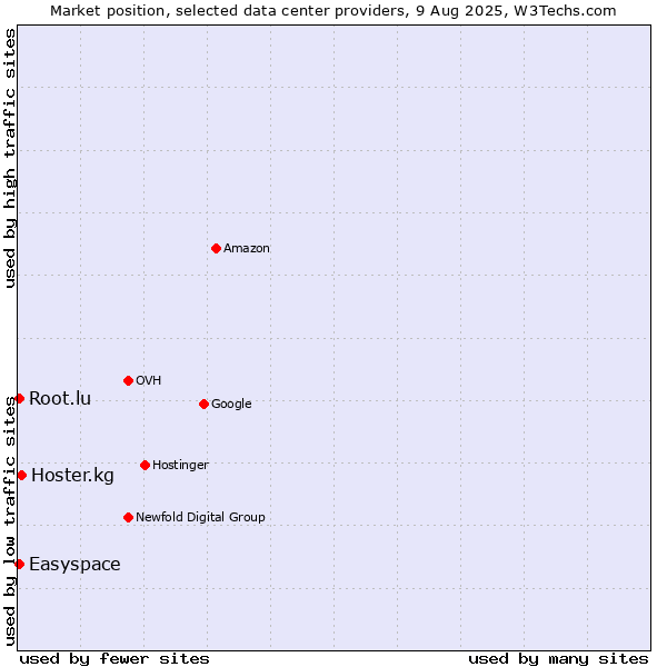 Market position of Hoster.kg vs. Easyspace vs. Root.lu