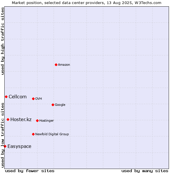 Market position of Hoster.kz vs. Cellcom vs. Easyspace