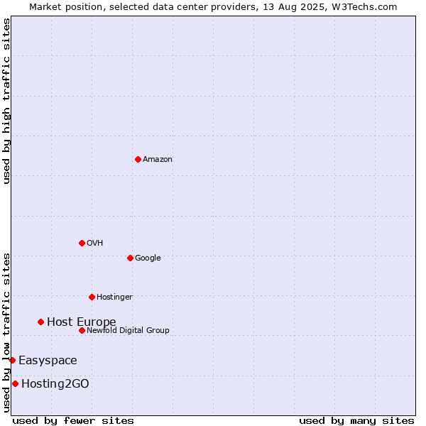 Market position of Host Europe vs. Hosting2GO vs. Easyspace