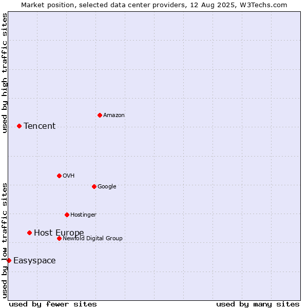 Market position of Host Europe vs. Tencent vs. Easyspace