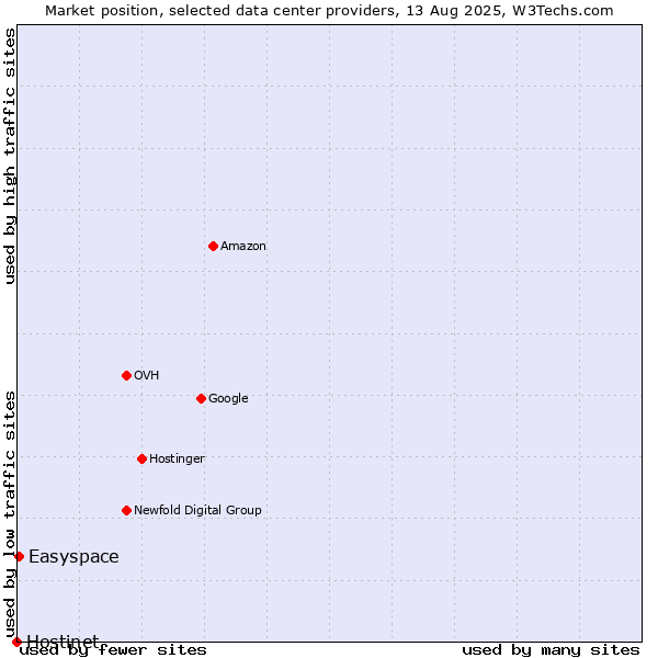 Market position of Easyspace vs. Hostinet