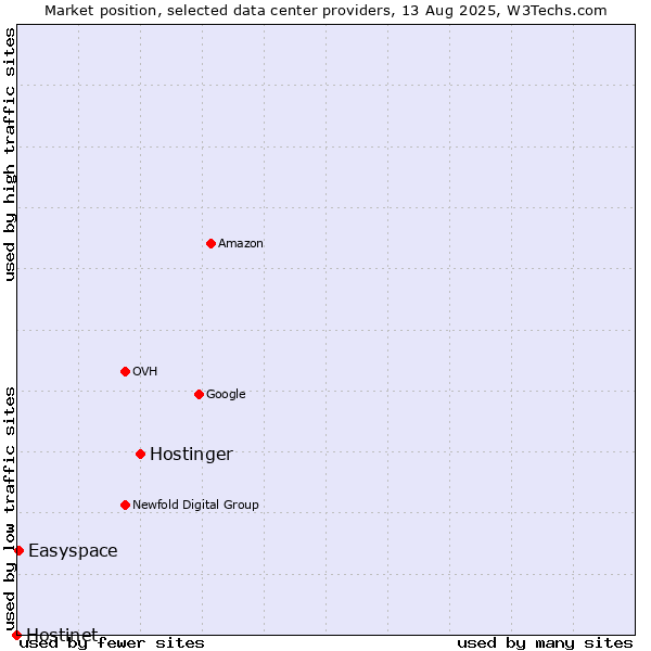 Market position of Hostinger vs. Easyspace vs. Hostinet